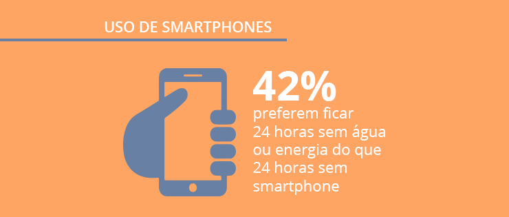 pesquisa de mercado uso de smartphones Opinion Box Pesquisa: Brasileiros e o uso de smartphones – Será que estamos exagerando?