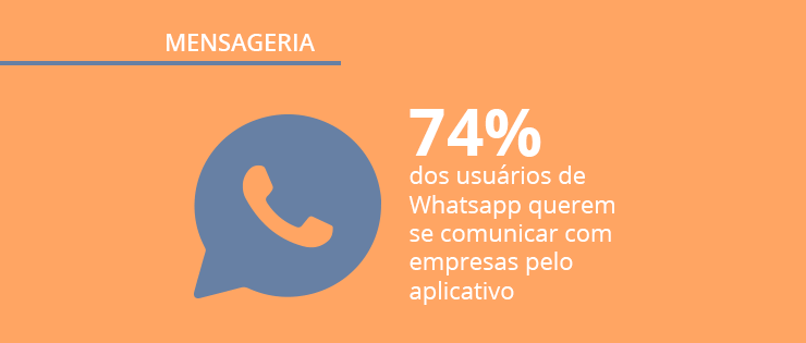 Mobile Time e Opinion Box pesquisam: existe espaço para as empresas utilizarem os aplicativos de mensagens?