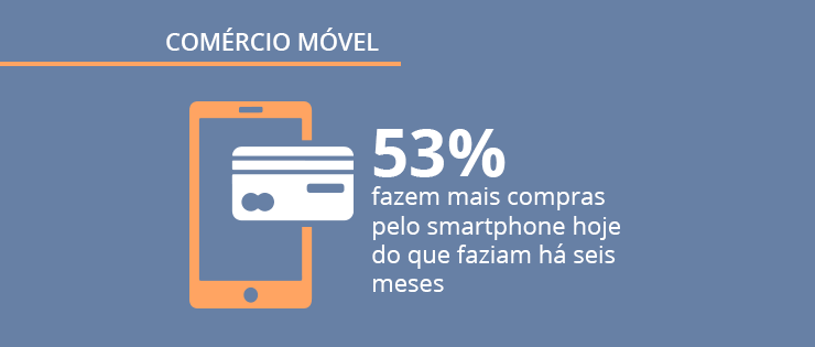 Opinion Box e Mobile Time pesquisam: 7 em cada 10 realizaram compras pelo smartphone