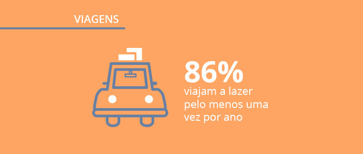 Pesquisa sobre viagens: quais os destinos e hábitos dos viajantes do país