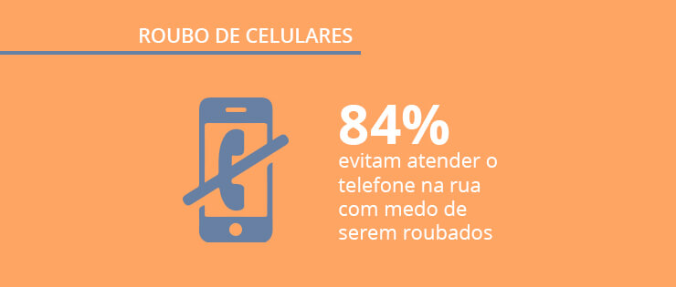 Roubo de celulares no Brasil: dados exclusivos sobre smartphones e segurança