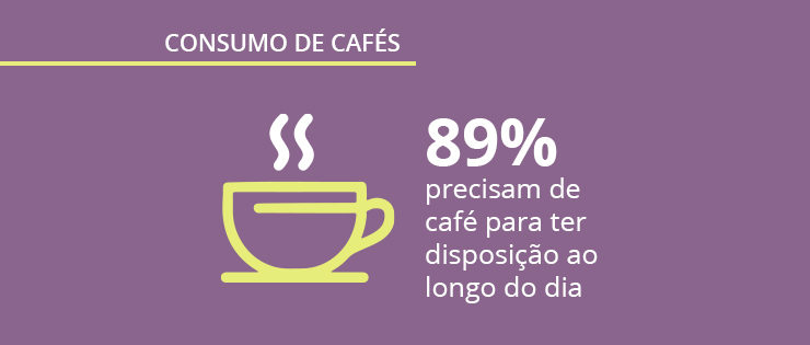 Dados sobre café no Brasil: pesquisa sobre o comportamento do consumidor
